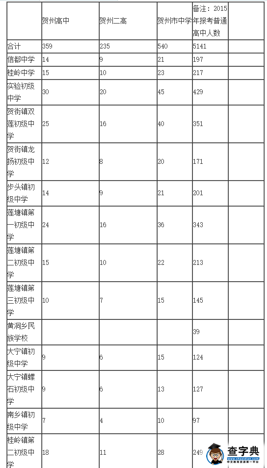 2015年广西贺州中考分数线公布2