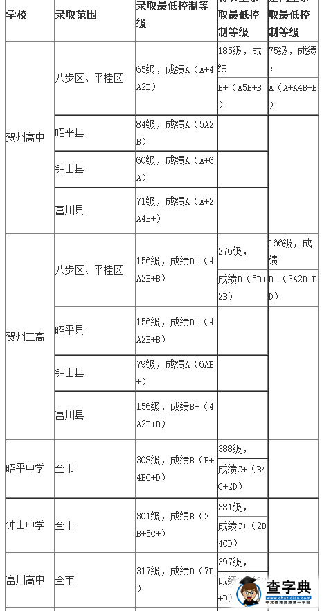 2015年广西贺州中考分数线公布1