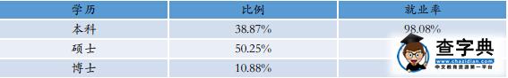 北京师范大学硕士研究生就业率94.93%1