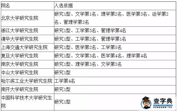 盘点中国20所一流研究生院名单1