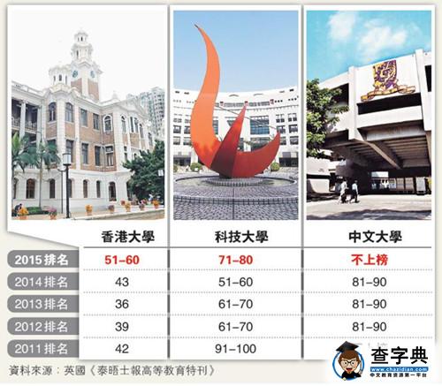 世界大学名气榜：香港3所2014年上榜大学全显著下跌1
