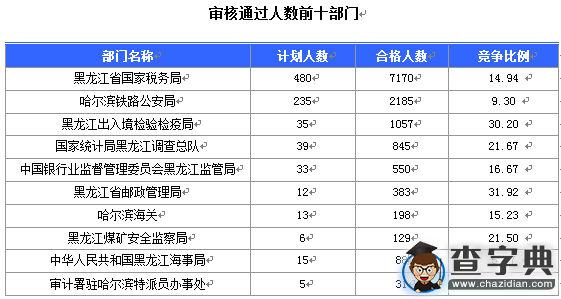 2016国考报名黑龙江审核人数过万 18个职位无人报考1