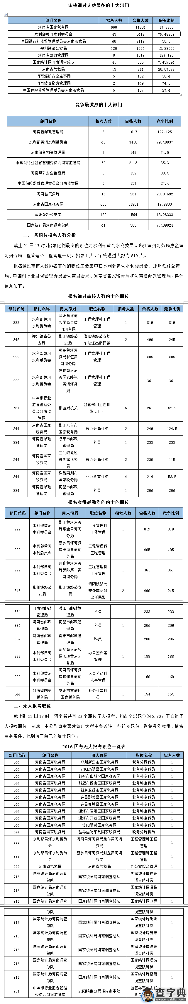 2016国考河南省报考通过审核人数20995人 最热职位819:11