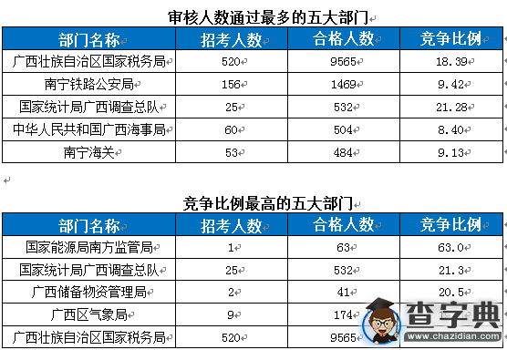 2016国考报名广西过审13539人 竞争比最高达189：11