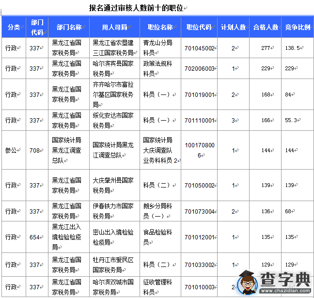 2016国考报名黑龙江审核人数过万 18个职位无人报考3
