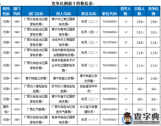 2016国考报名广西过审13539人 竞争比最高达189：13