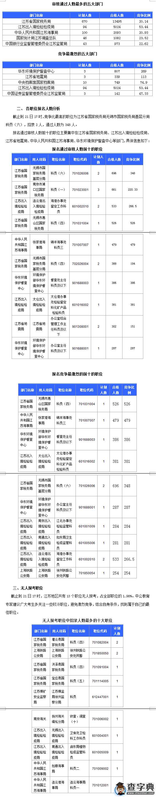 2016国考江苏审核人数达26240人 最热职位比526：11