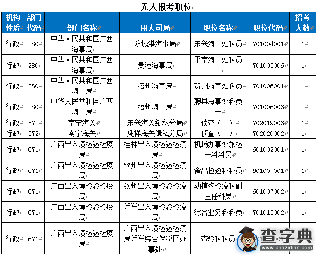 2016国考报名广西过审13539人 竞争比最高达189：14