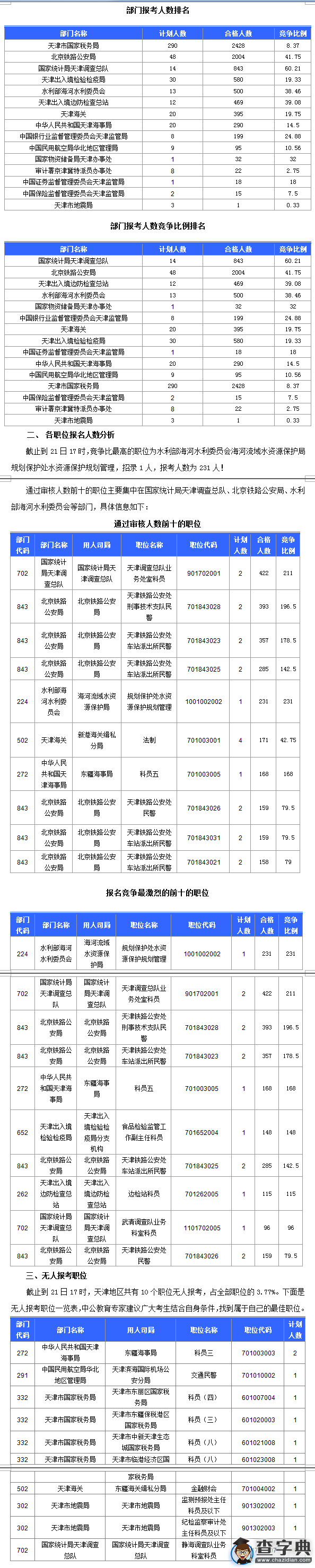 2016国考天津通过审核人数达7891人 最热职位231:11