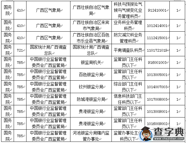 2016国考报名广西过审13539人 竞争比最高达189：15