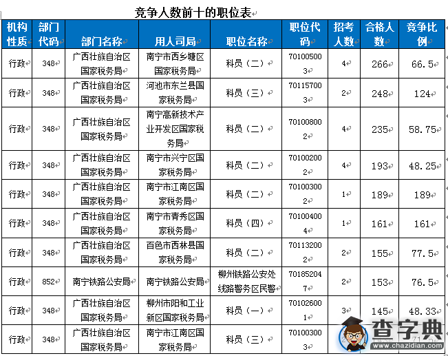 2016国考报名广西过审13539人 竞争比最高达189：12