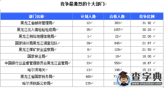 2016国考报名黑龙江审核人数过万 18个职位无人报考2