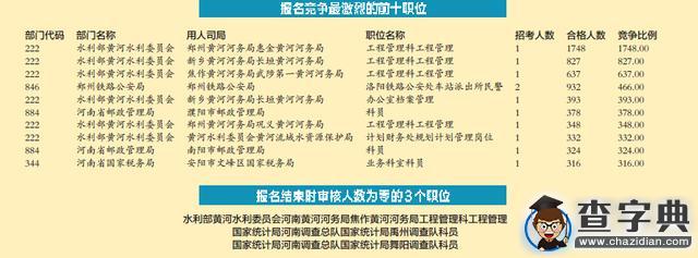 河南“国考”创3年来新低 竞争比44.77∶1(图)2
