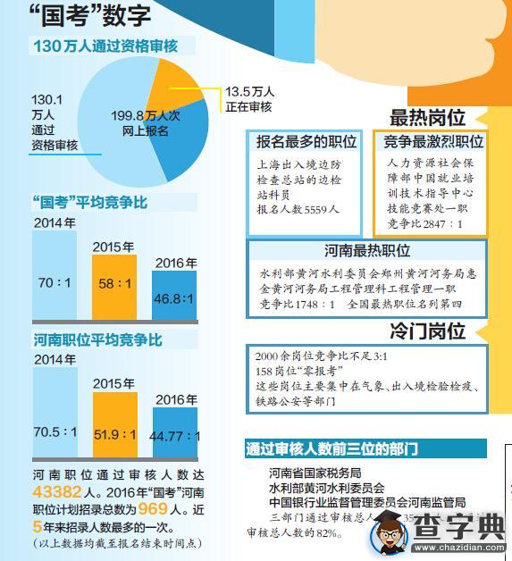 河南“国考”创3年来新低 竞争比44.77∶1(图)1