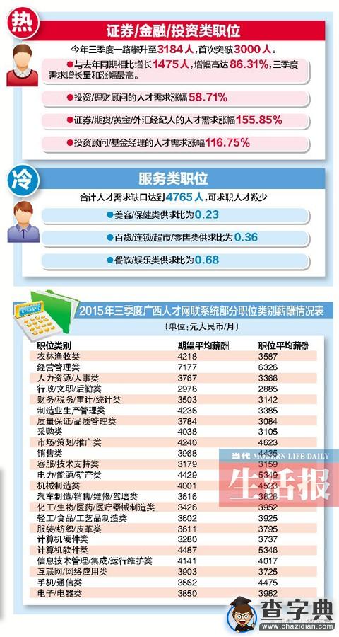 广西三季度平均薪酬3892元/月 哪些岗位薪水高？1