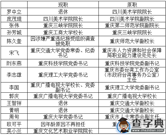 重庆2015年以来多个高校领导调整 5所学校“换帅”1