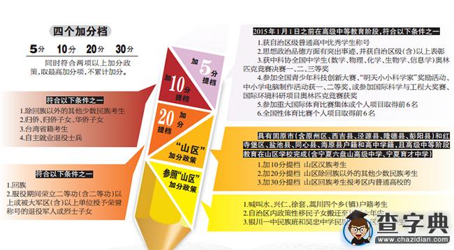宁夏公布2016年高考招生照顾政策项目和分值1
