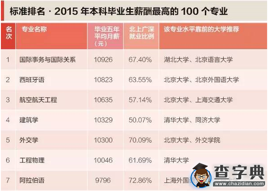 2015年本科专业生薪酬最高100专业排行1