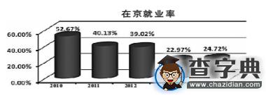 教育学硕士研究生就业现新特点 在京就业率下降3