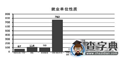 教育学硕士研究生就业现新特点 在京就业率下降4