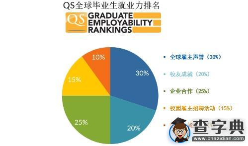 QS全球毕业生就业力排名3