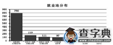 教育学硕士研究生就业现新特点 在京就业率下降2