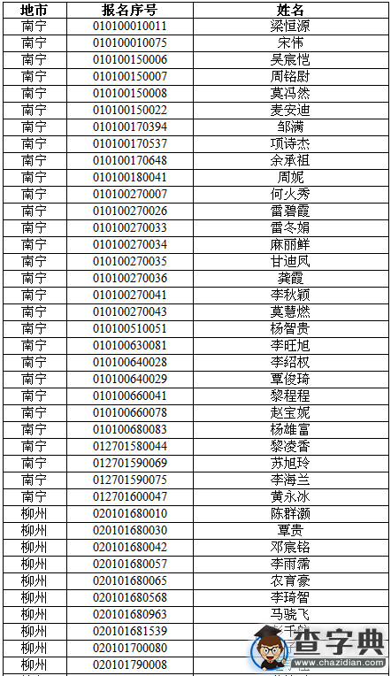 2016广西体育竞赛优胜者测试报名资格审核结果1