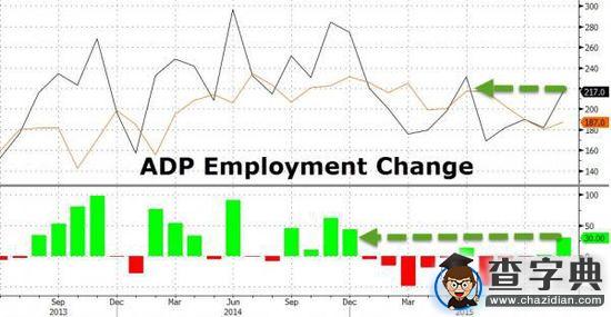 美国11月ADP就业人数新增21.7万1