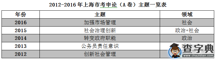 2016上海公务员考试申论(A卷)主题聚焦“加强市场管理”1