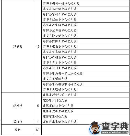 杭州的家长们注意啦！新一批浙江省二级幼儿园名单公布3