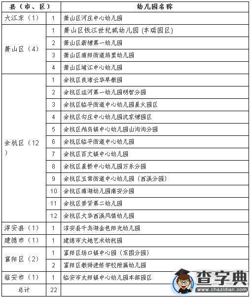 杭州的家长们注意啦！新一批浙江省二级幼儿园名单公布1