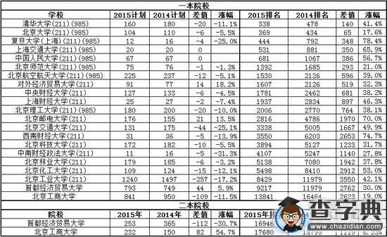 北京招生计划减少 抬高院校录取排名1