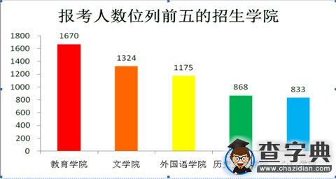 陕西师范大学：2016研究生报考人数跃居陕西省首位3