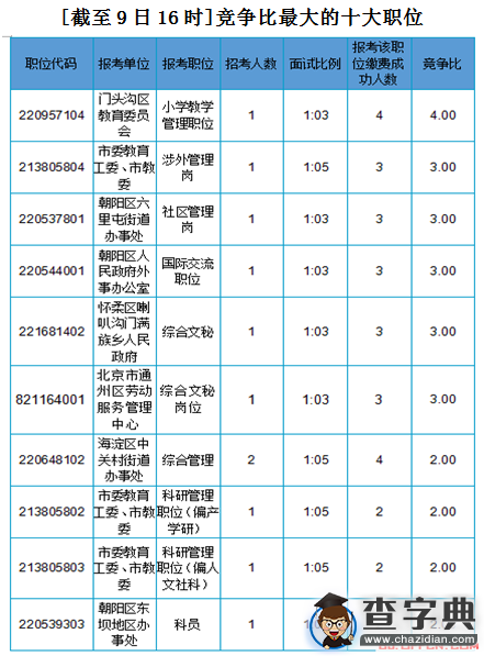 2016北京公务员考试报名第二天 1845个职位无人报名2