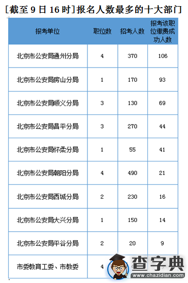 2016北京公务员考试报名第二天 1845个职位无人报名3