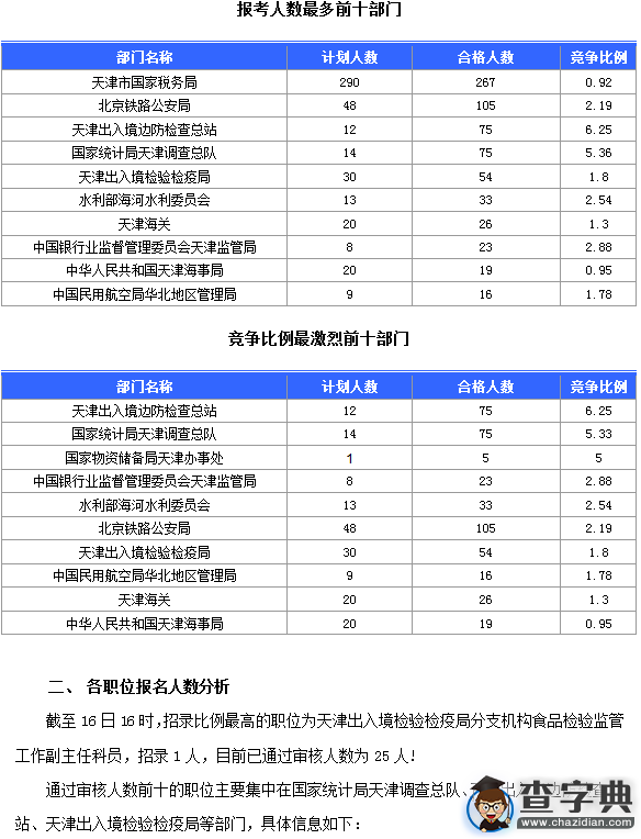 2016国考天津通过审核人数达700人(截至16日16时)1