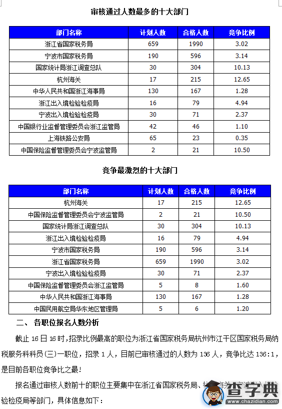 2016国考浙江审核人数达3542人(截至16日16时)1