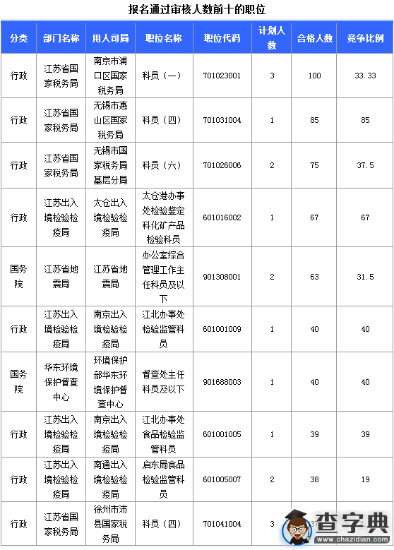 2016国考江苏审核人数达2225人(截至16日16时)2