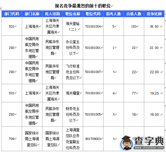2016国考报名上海审核人数达1543人（截至16日16时）5