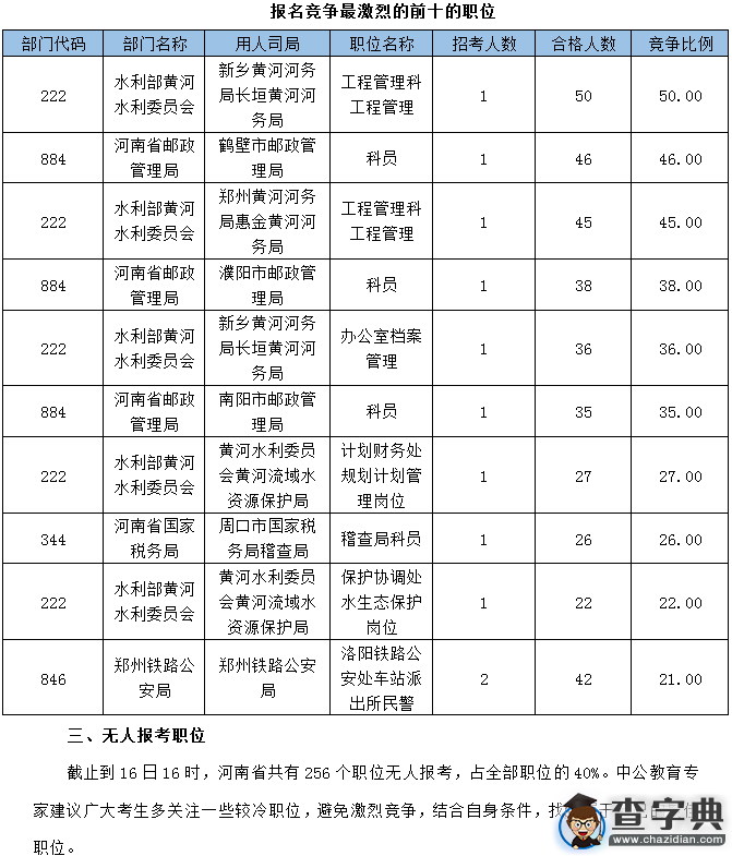 2016国考河南合格人数较昨日增长1566人3