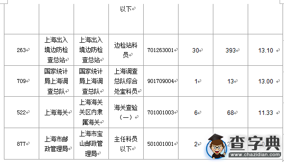 2016国考报名上海审核人数达1543人（截至16日16时）6