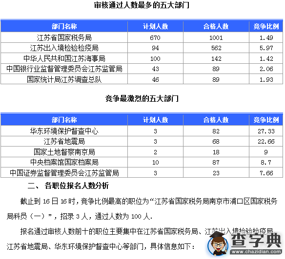 2016国考江苏审核人数达2225人(截至16日16时)1