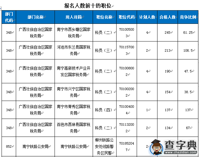 2016国考报名广西人数破万 竞争比最高达137：12