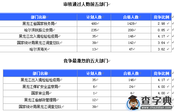 2016国考报名黑龙江审核人数达2043人（截至16日16时）1