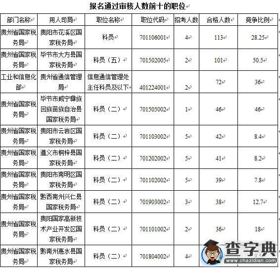 2016国考报名贵州审核人数1804人（截至16日16时）2