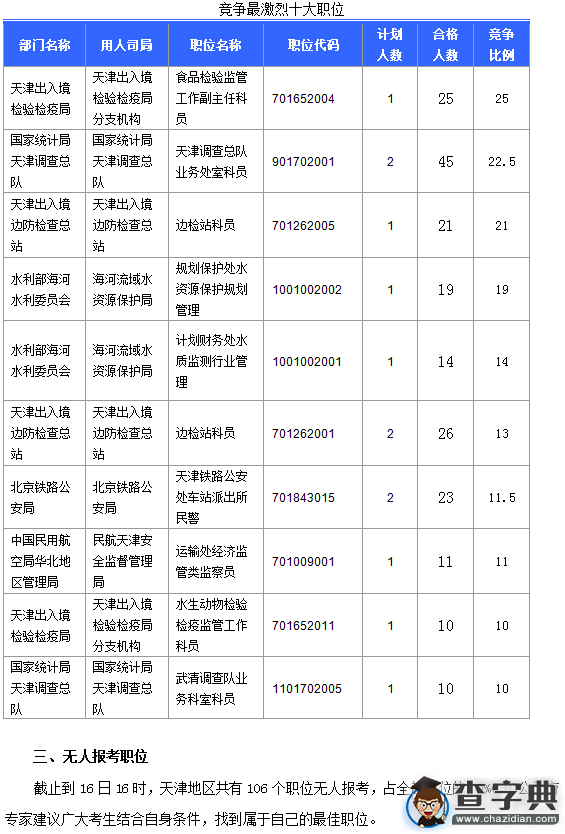 2016国考天津通过审核人数达700人(截至16日16时)3