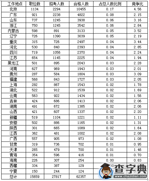 2016国考报名北京报名人数过万(截至16日16时)1