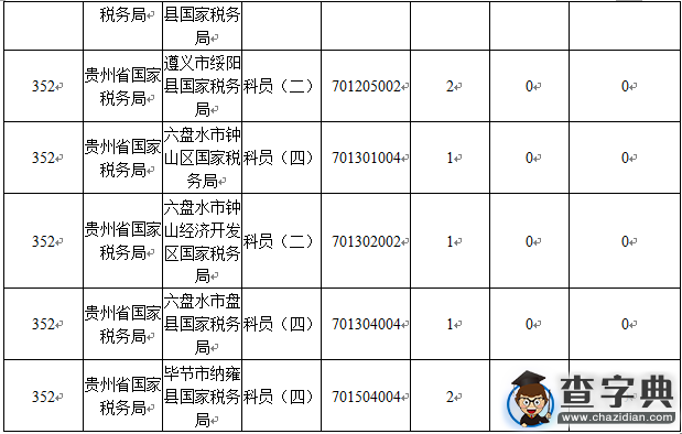 2016国考报名贵州审核人数1804人（截至16日16时）6