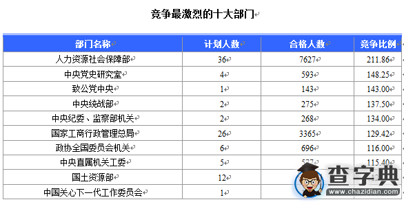 2016国考北京审核人数达65470人 最热职位1788:12