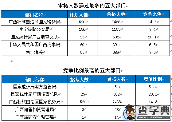 2016国考报名广西人数破万 竞争比最高达137：11
